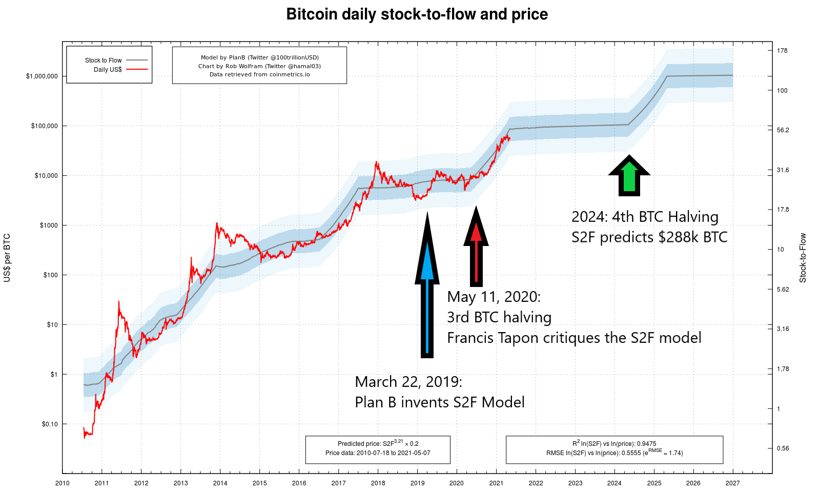 Stock-to-Flow Model | CoinGlass