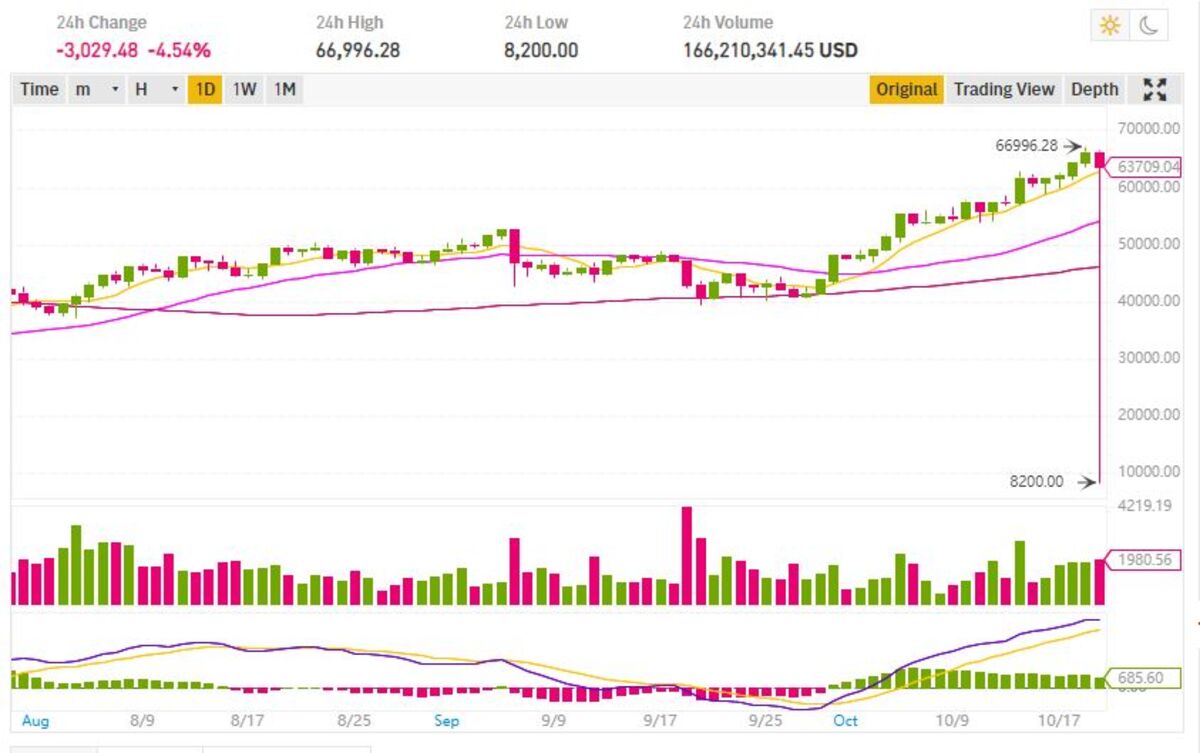 BTC USD — Bitcoin Price and Chart — TradingView