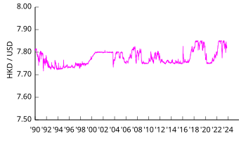 USDHKD US Dollar Hong Kong Dollar - Currency Exchange Rate Live Price Chart