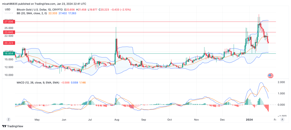 BTG Pactual (cryptolog.fun) - Stock price history