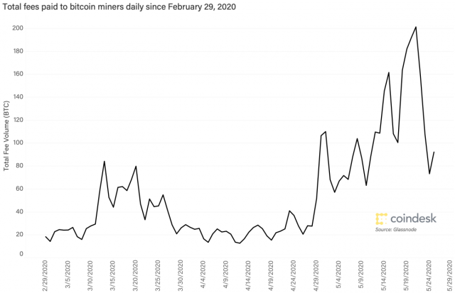 Bitcoin Median Transaction Fee Chart