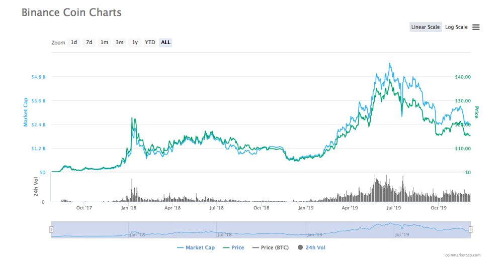 BINANCE COIN PRICE PREDICTION TOMORROW, WEEK AND MONTH