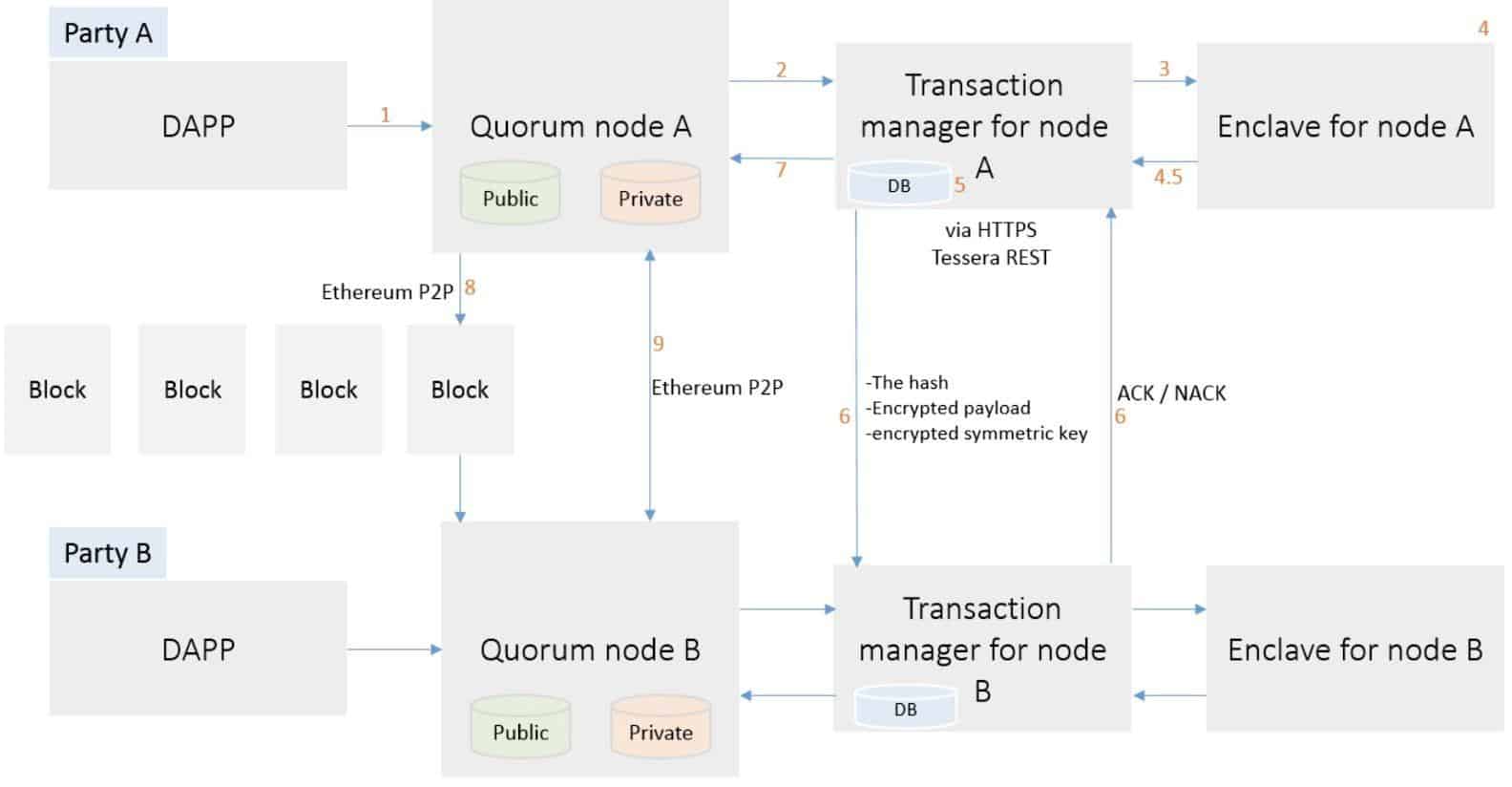 Quorum Blockchain - GeeksforGeeks