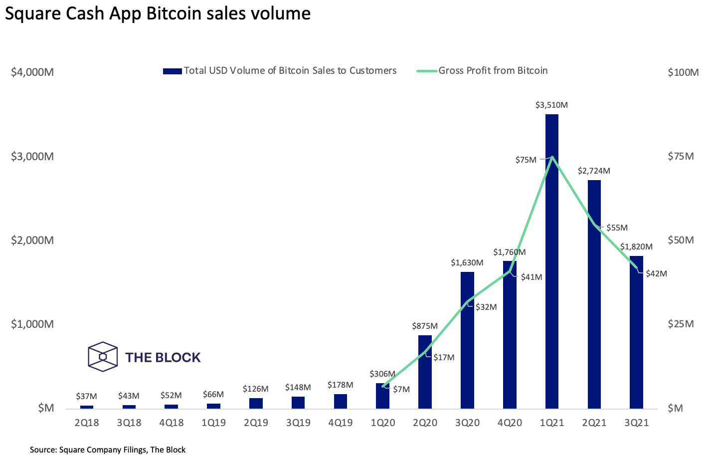 How Square (Block) Makes Money: Transactions, Bitcoin, and Subscriptions