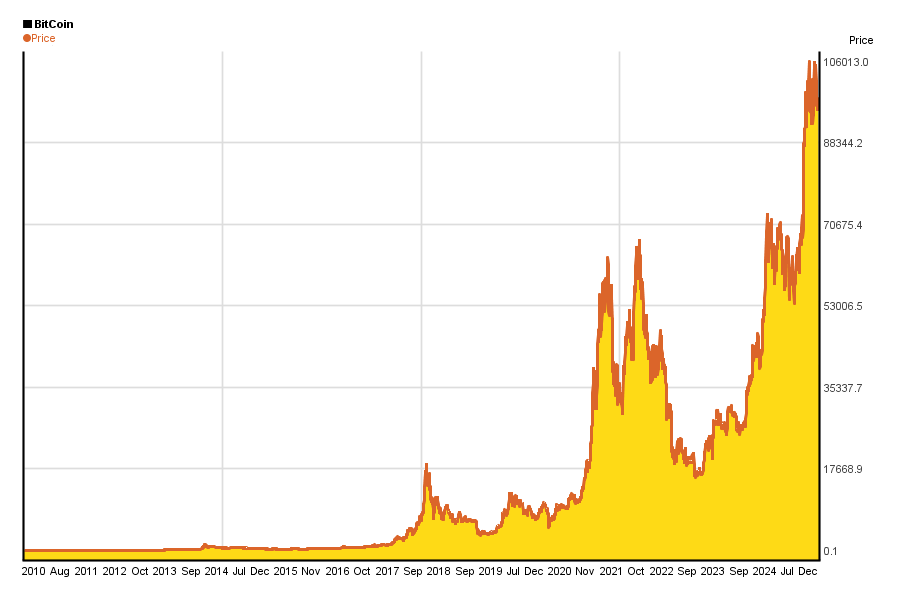 Bitcoin USD (BTC-USD) Price History & Historical Data - Yahoo Finance