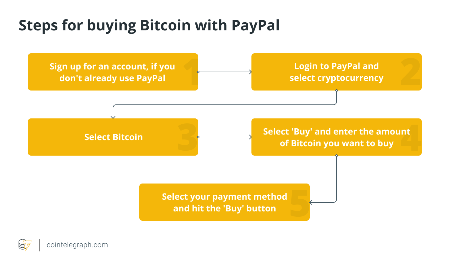 Crypto | Buy Sell & Hold | PayPal LU