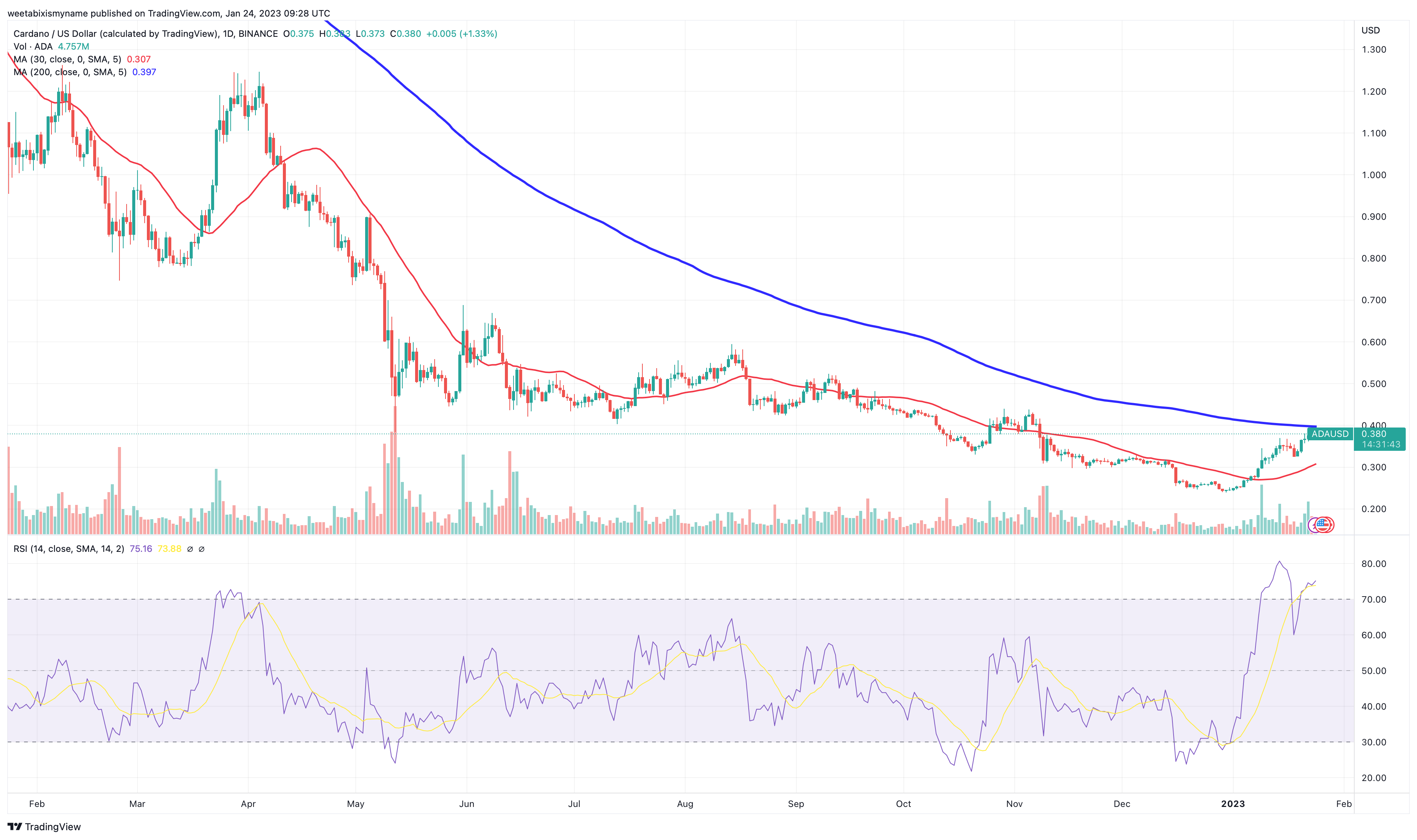 Cardano Price Prediction: , , 