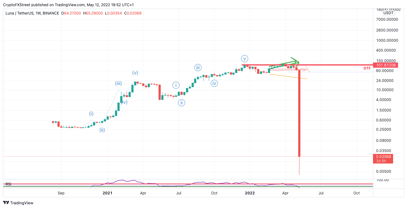 Terra Luna Classic (LUNC) Price Prediction Will LUNC Price Hit $ Soon?