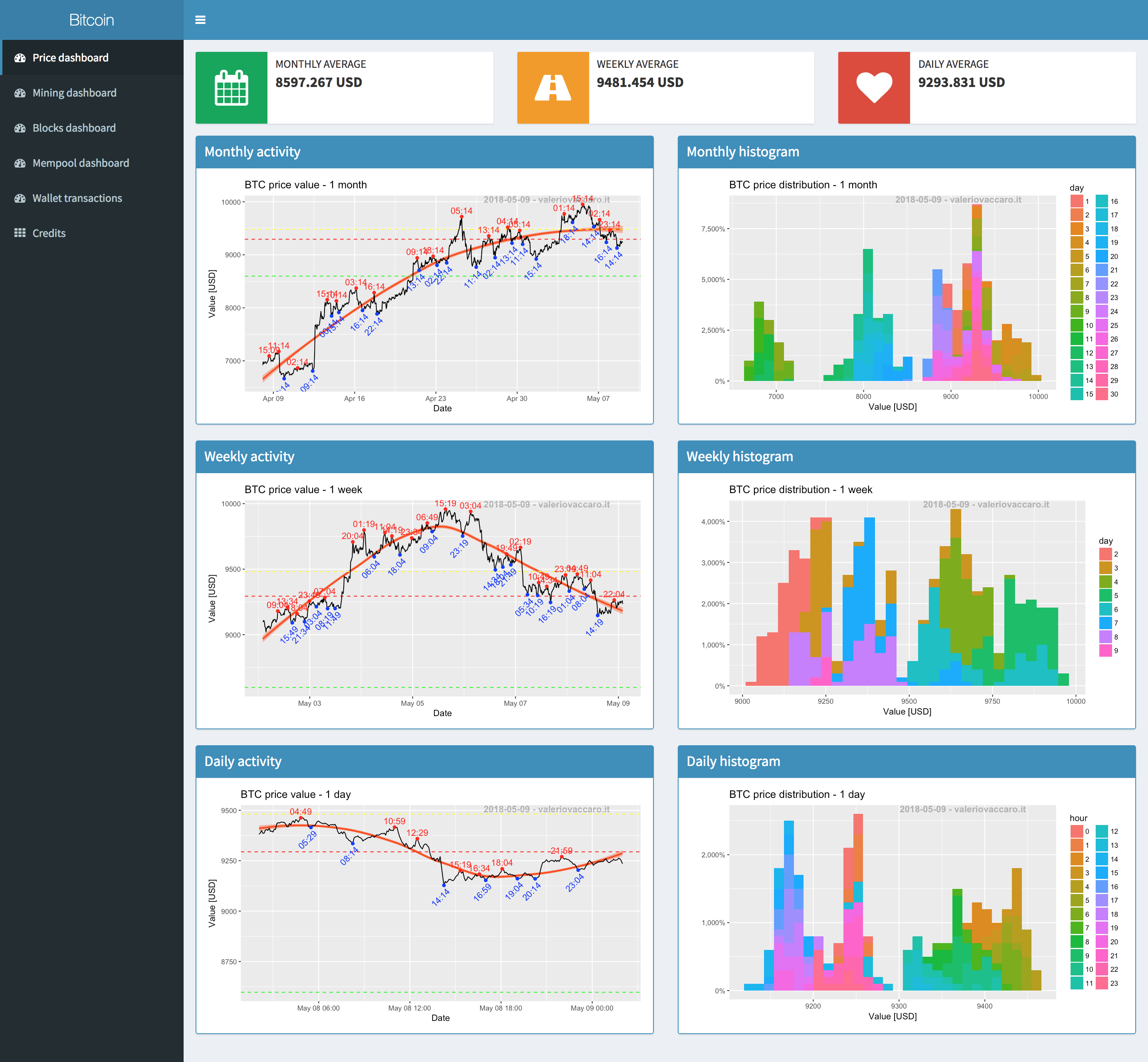 Modern Crypto Dashboard with JavaScript - LightningChart