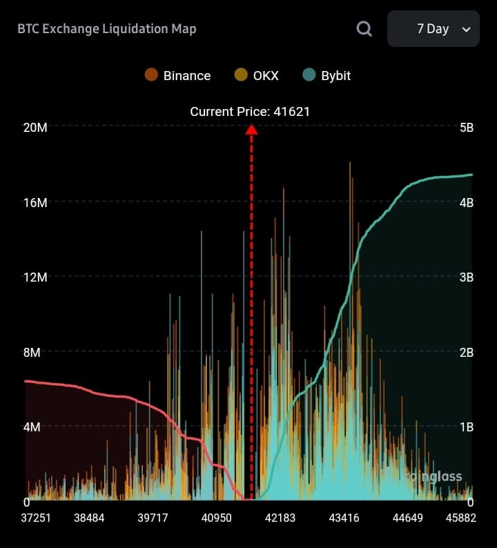 BTCUSD Liquidity Map - Decentrader