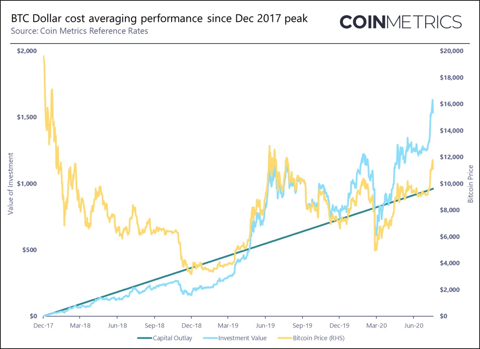 Dollar-Cost Averaging (DCA) Explained With Examples and Considerations