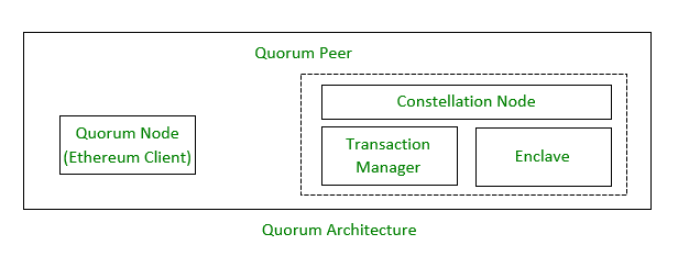 Your ultimate guide to the Quorum blockchain