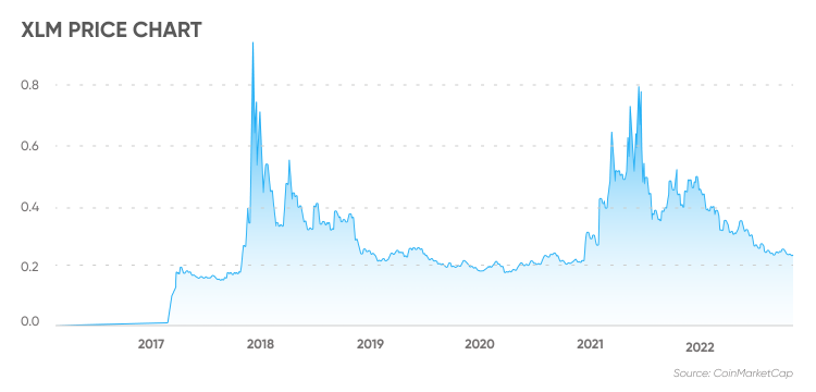 Stellar price: xlm to USD chart | Ledger