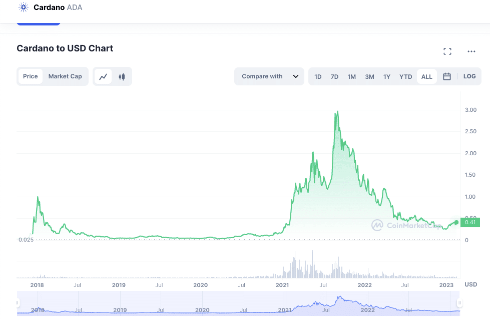 Cardano Price Prediction – Will ADA go up?