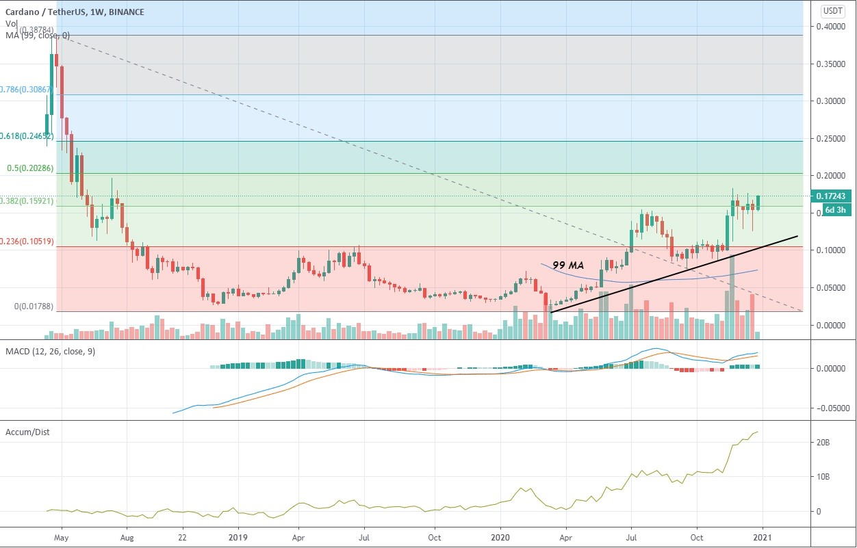 Cardano price today, ADA to USD live price, marketcap and chart | CoinMarketCap