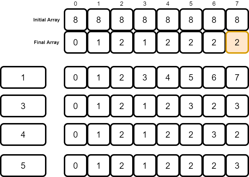 Using Bottom Up Dynamic Programming to Solve the Coin Change Problem - CodeProject