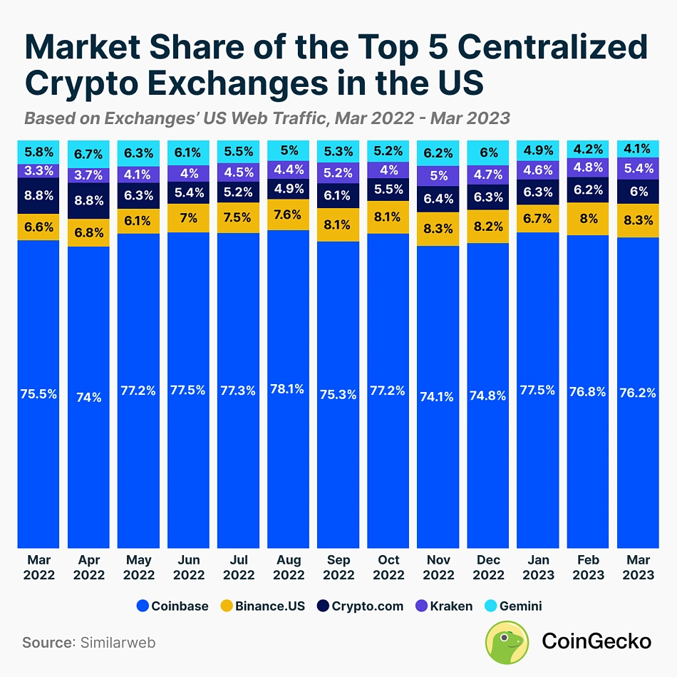 U.S. most used crypto exchanges | Statista