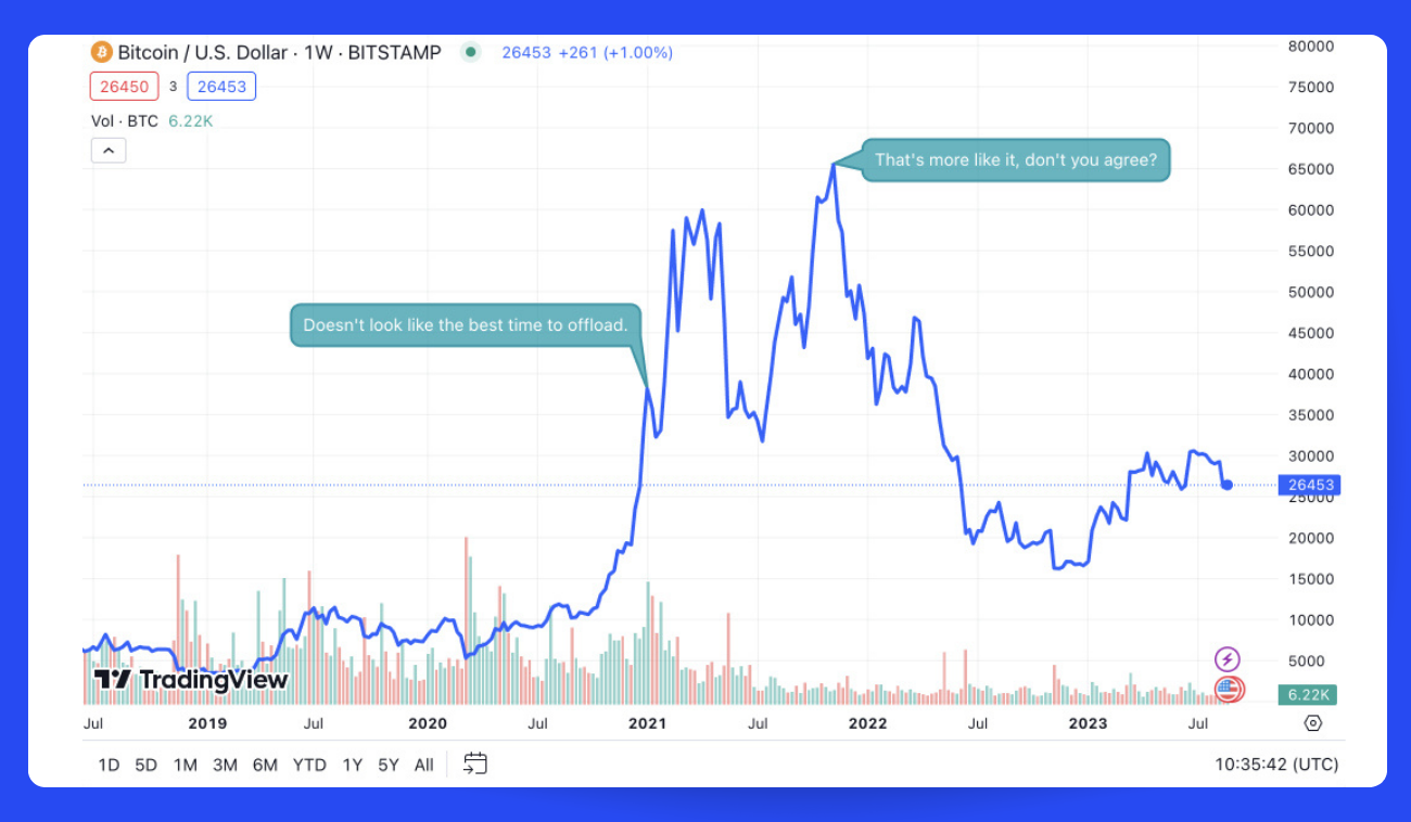 Bitcoin Has Erased Over 45% of Sell-Off in Just 7 Weeks - CoinDesk