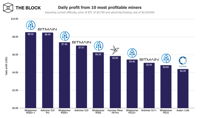 The profitability of bitcoin mining is plummeting