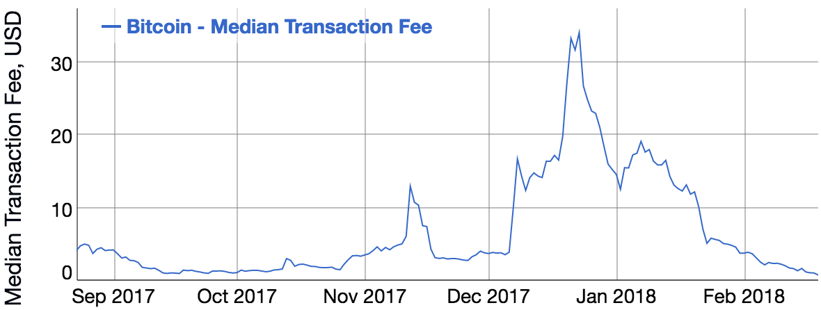 Bitcoin Average Confirmation Time