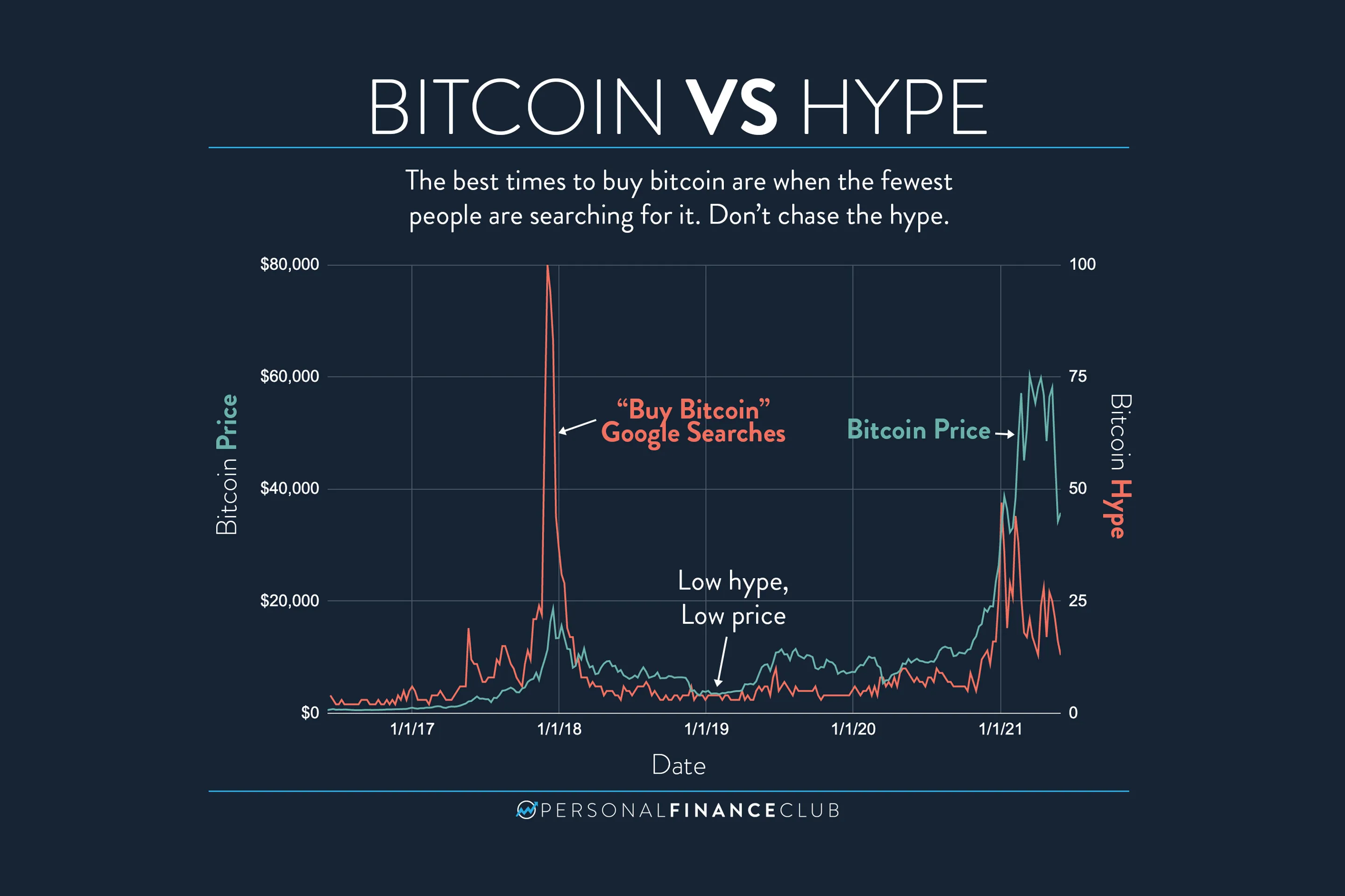 When is the Best Time to Buy Bitcoin - Unbanked