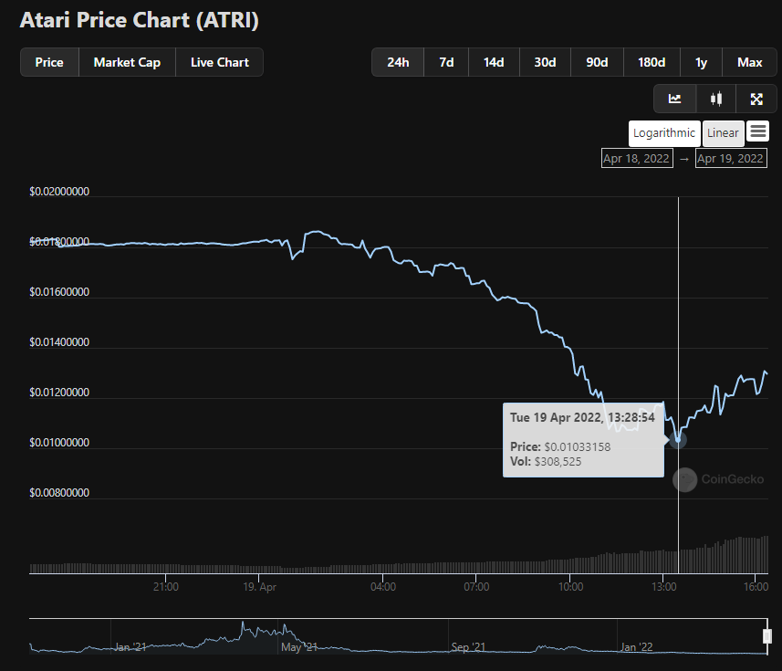 Atari Token Price Today - ATRI Price Chart & Market Cap | CoinCodex