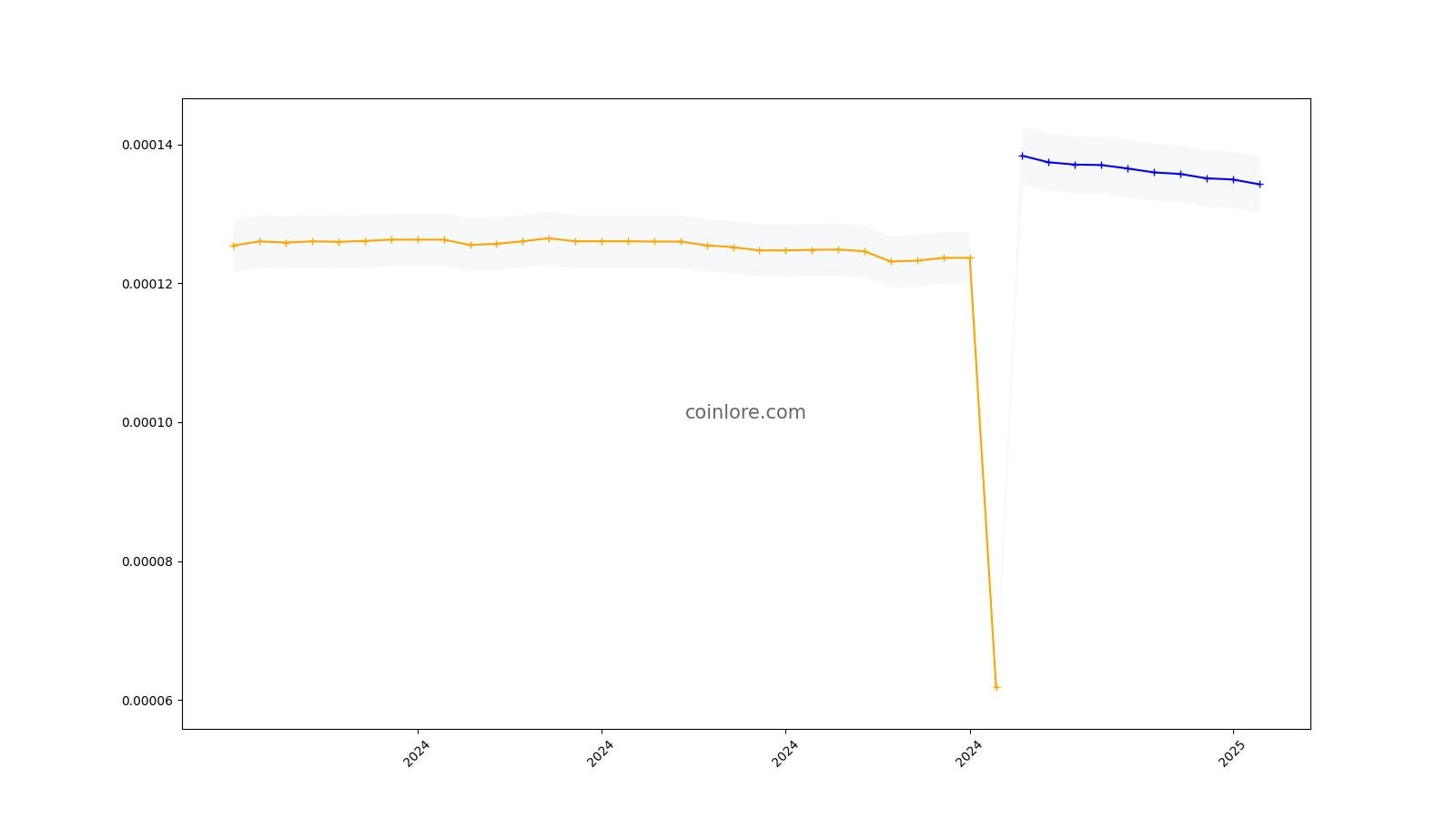 Aurora (AOA) Price Prediction for - - - - BitScreener