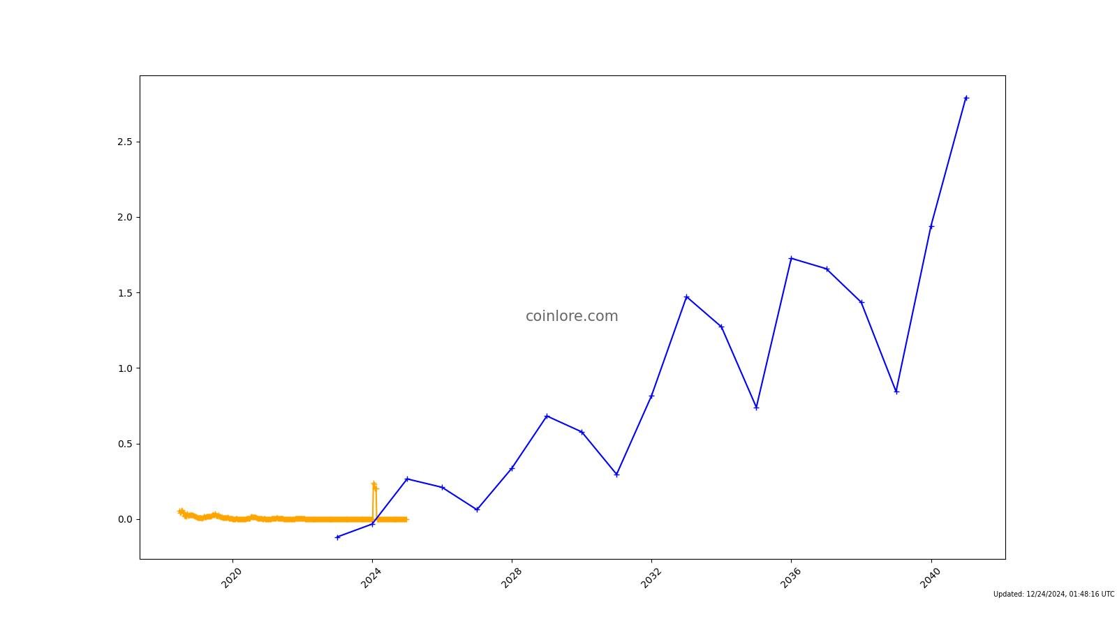 Aurora Price Prediction: Can AOA Hit $1?