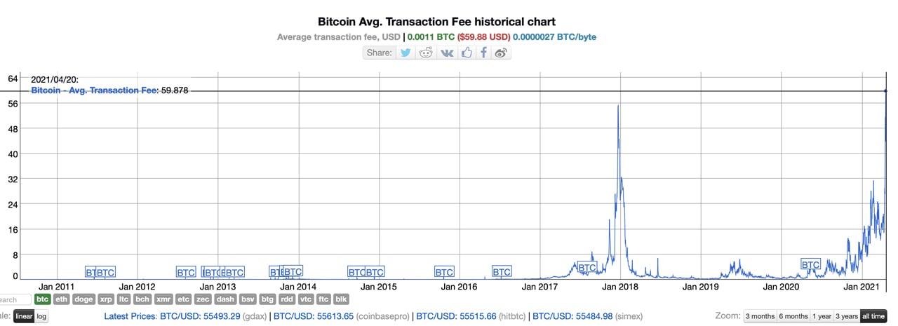 Bitcoin Fees Now, #1 Estimator and Fee Calculator