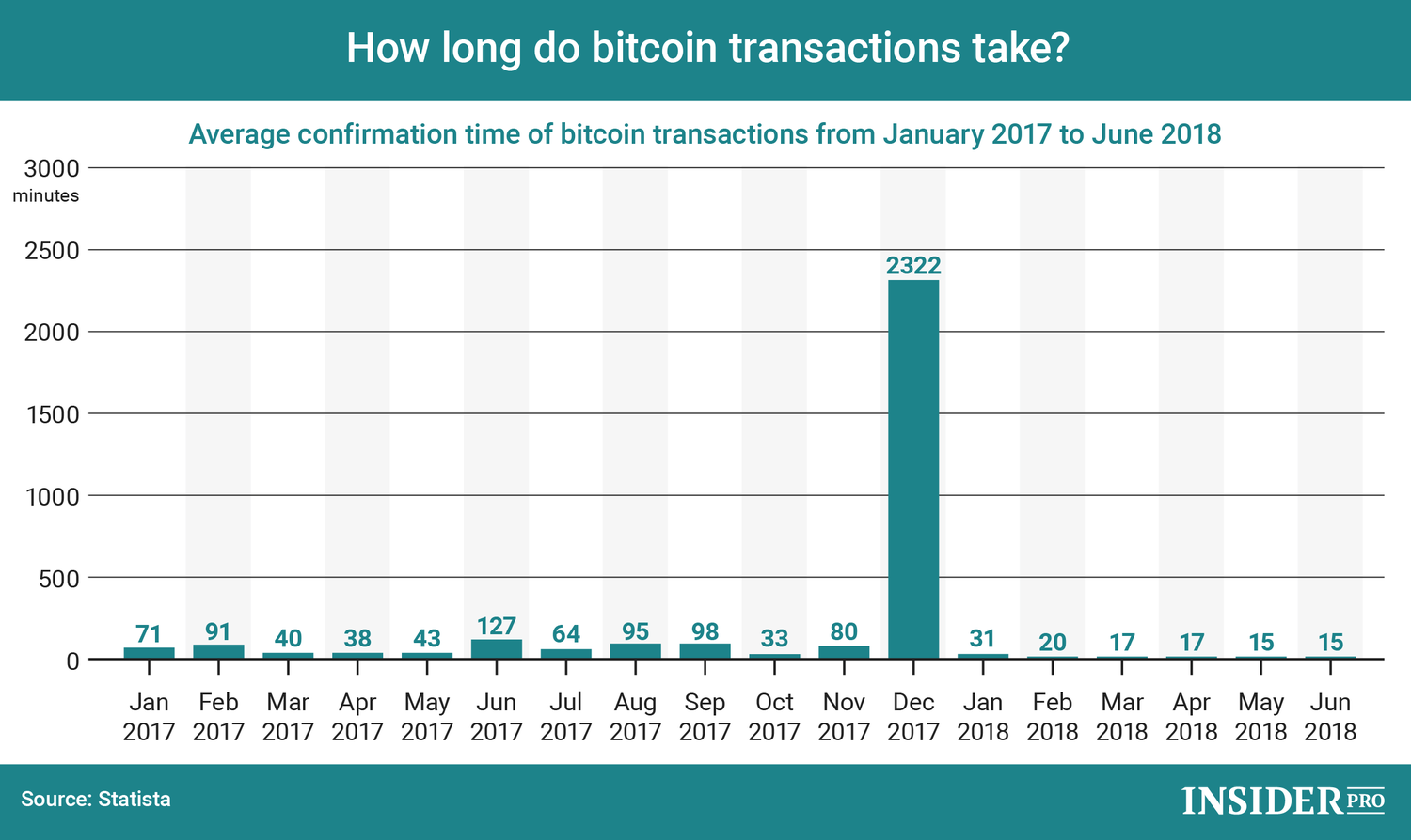 Bitcoin transaction time | Statista