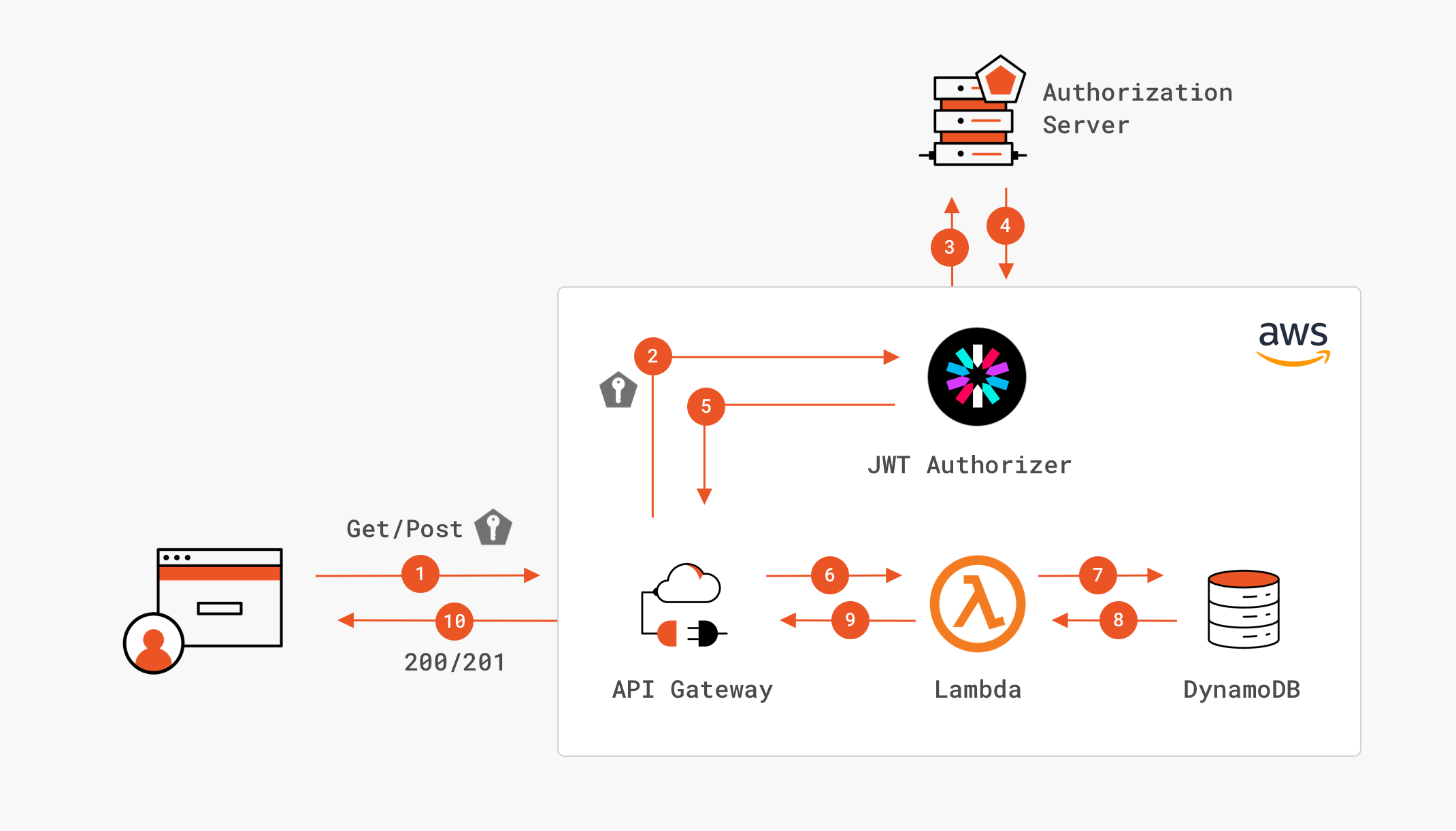 Output from an Amazon API Gateway Lambda authorizer - Amazon API Gateway