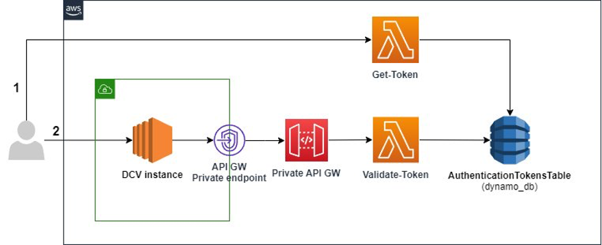 How To Secure Your AWS API Gateway Using A Lambda Authorizer - DEV Community