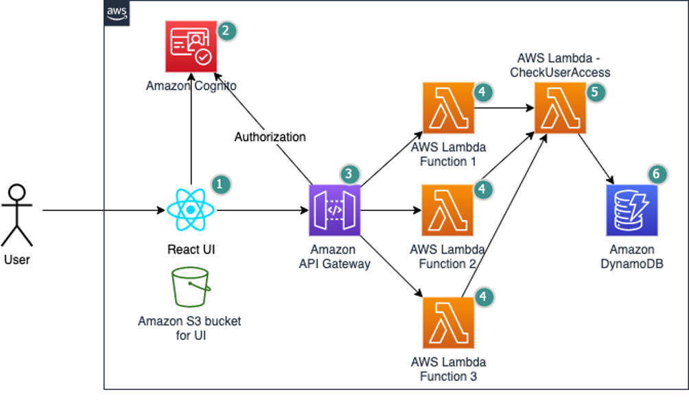 Working with AWS Lambda authorizers for HTTP APIs - Amazon API Gateway