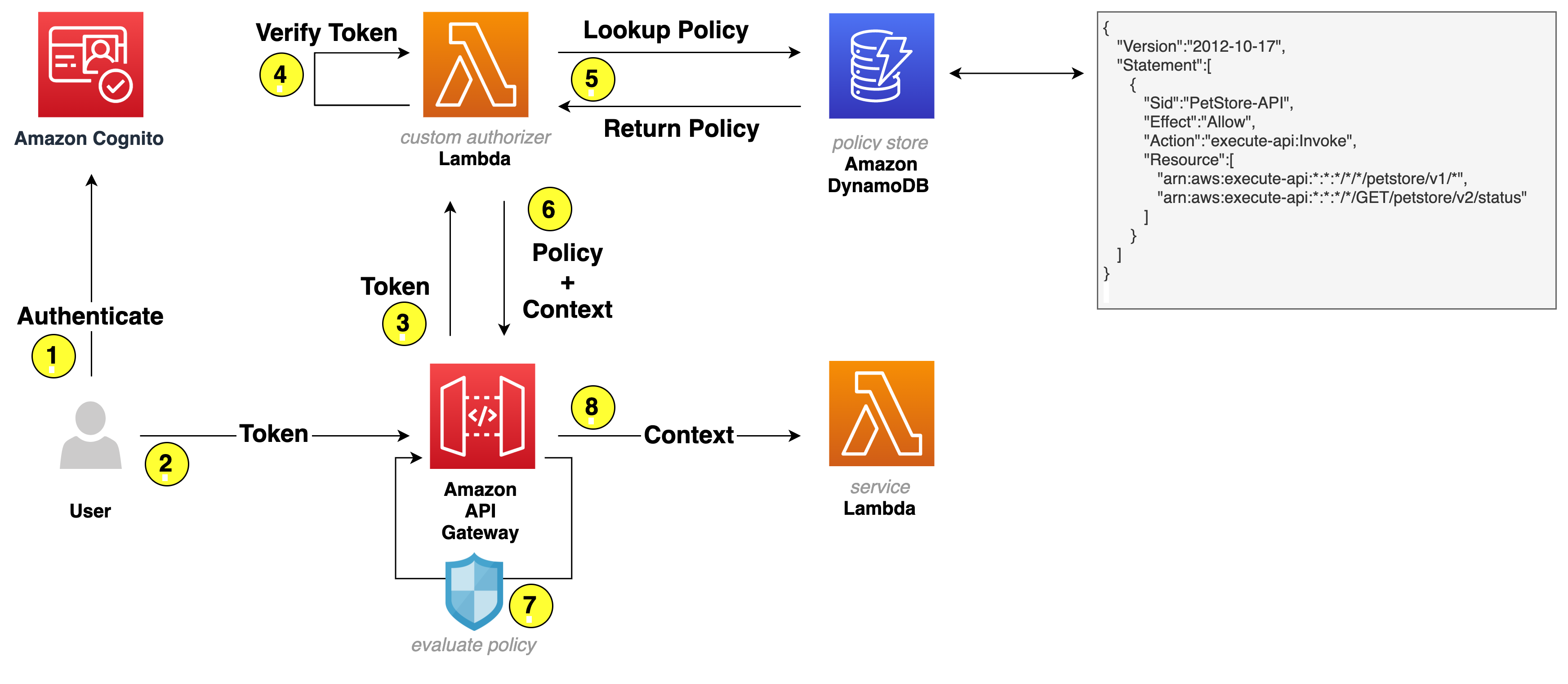 Validating Okta Access Tokens in PHP using AWS API Gateway and Lambda Authorizers | Okta Developer