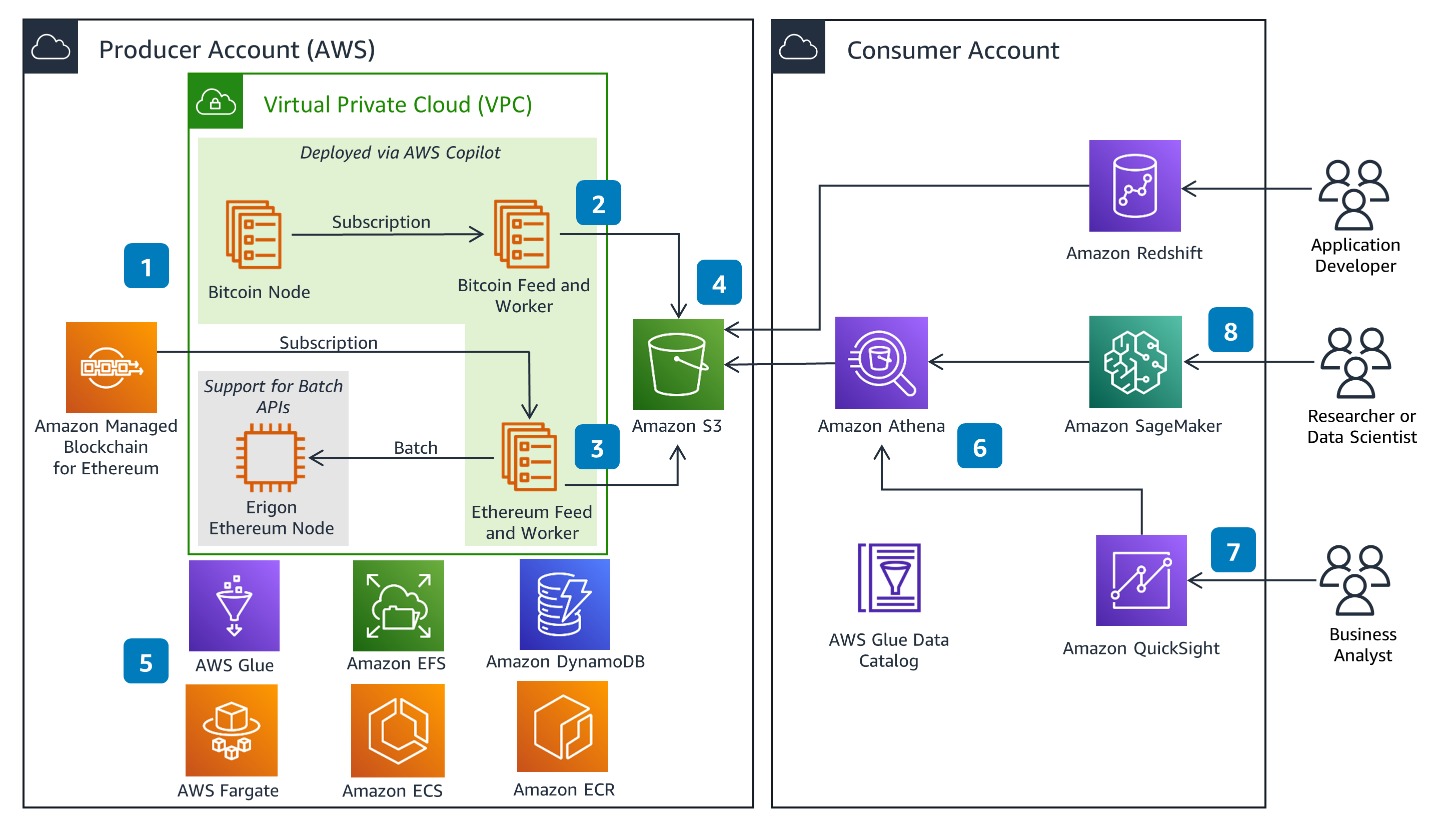 Top 3 Cryptocurrency EC2 Instance Types On AWS - HailBytes