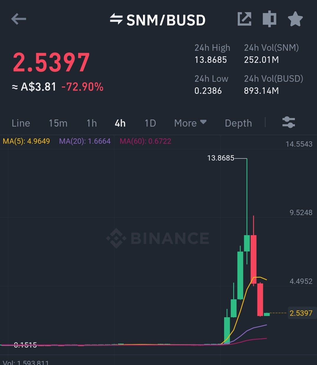 SONM (SNM) live coin price, charts, markets & liquidity