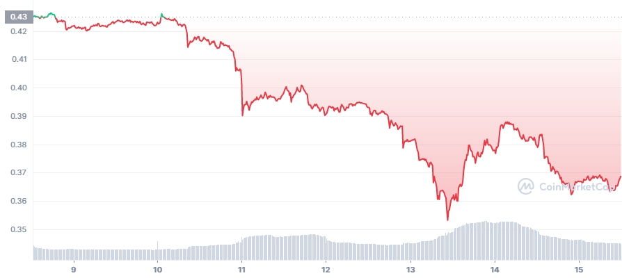 Cardano price today, ADA to USD live price, marketcap and chart | CoinMarketCap