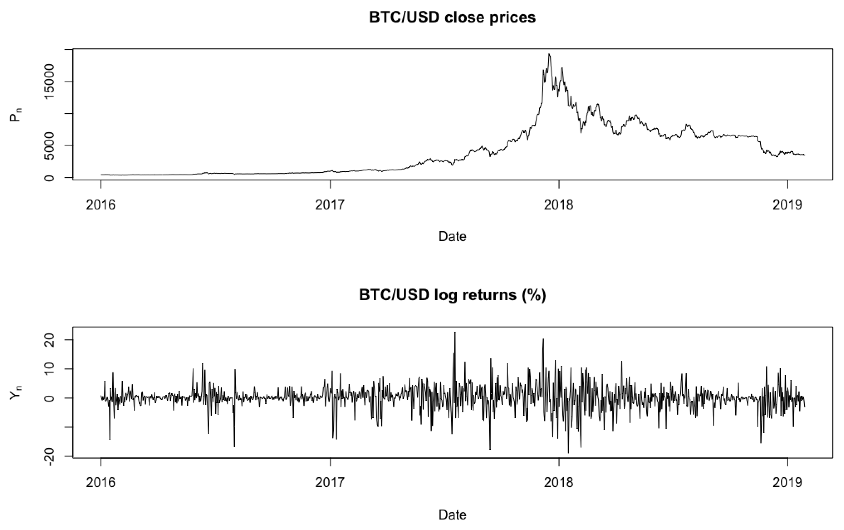 Bitcoin USD (BTC-USD) Price History & Historical Data - Yahoo Finance