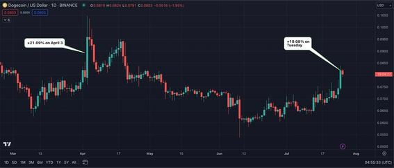 Preço e Gráfico do Dogecoin — DOGEUSD — TradingView