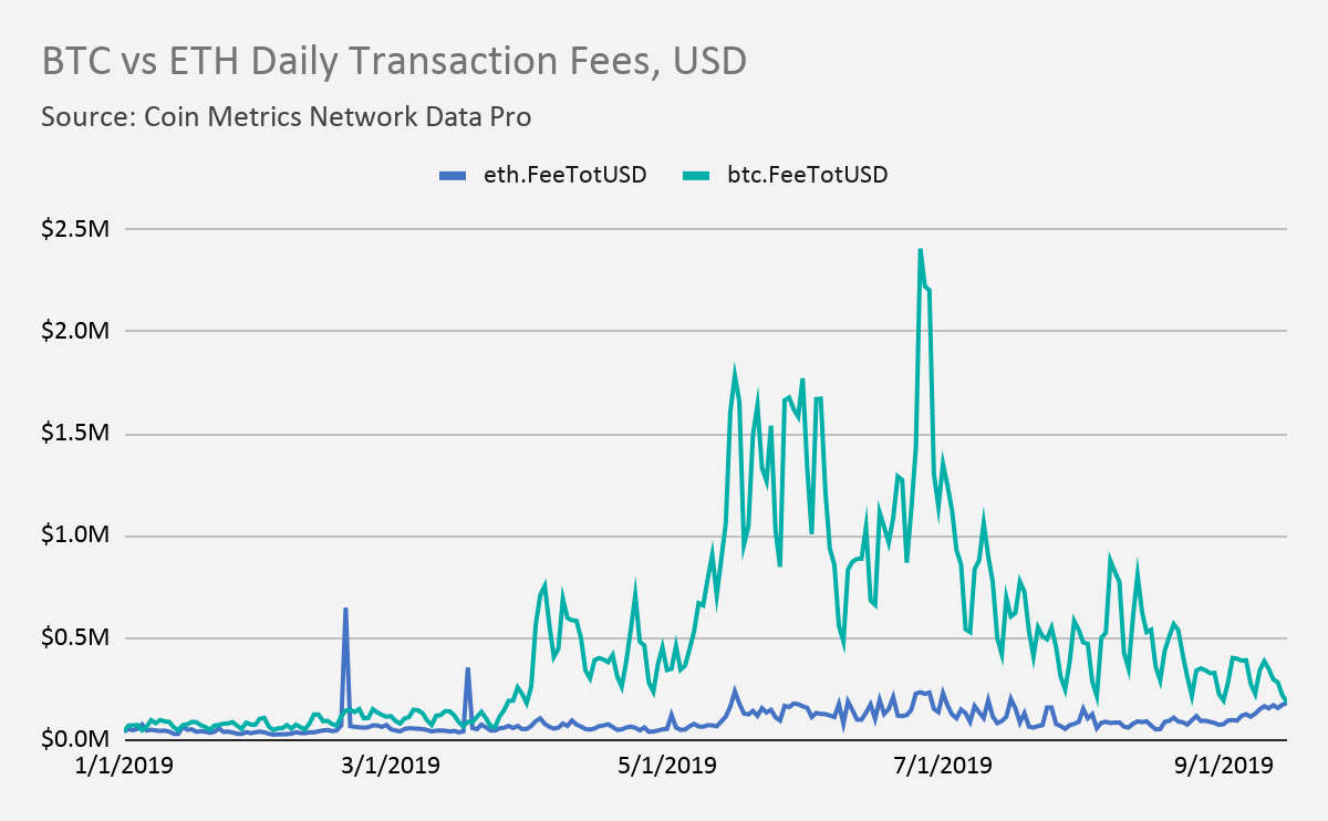 Ethereum's Daily Transaction Fees Falls to 1, ETH, Lowest in 8-Months