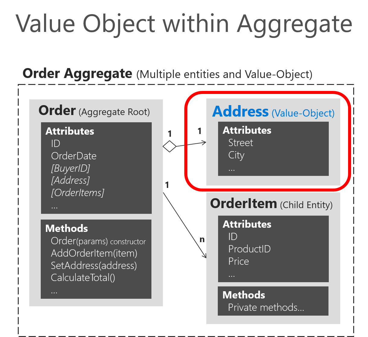 ValueObject should contains business logic?