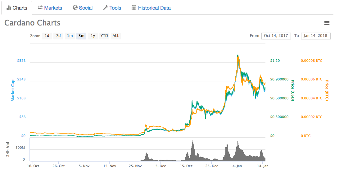 ADAUSD | Cardano USD Overview | MarketWatch