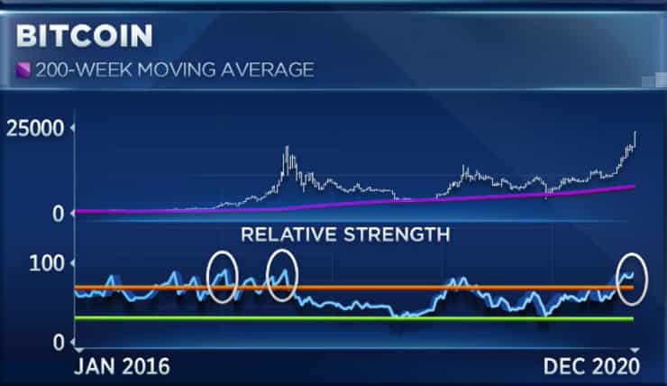 Bitcoin Weekly 