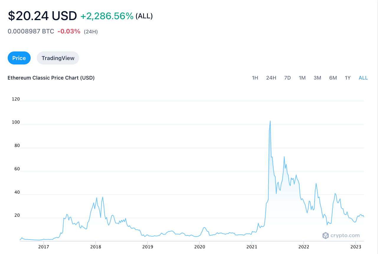 ETC vs. ETH: Ethereum Classic's Ideological Rift | Gemini