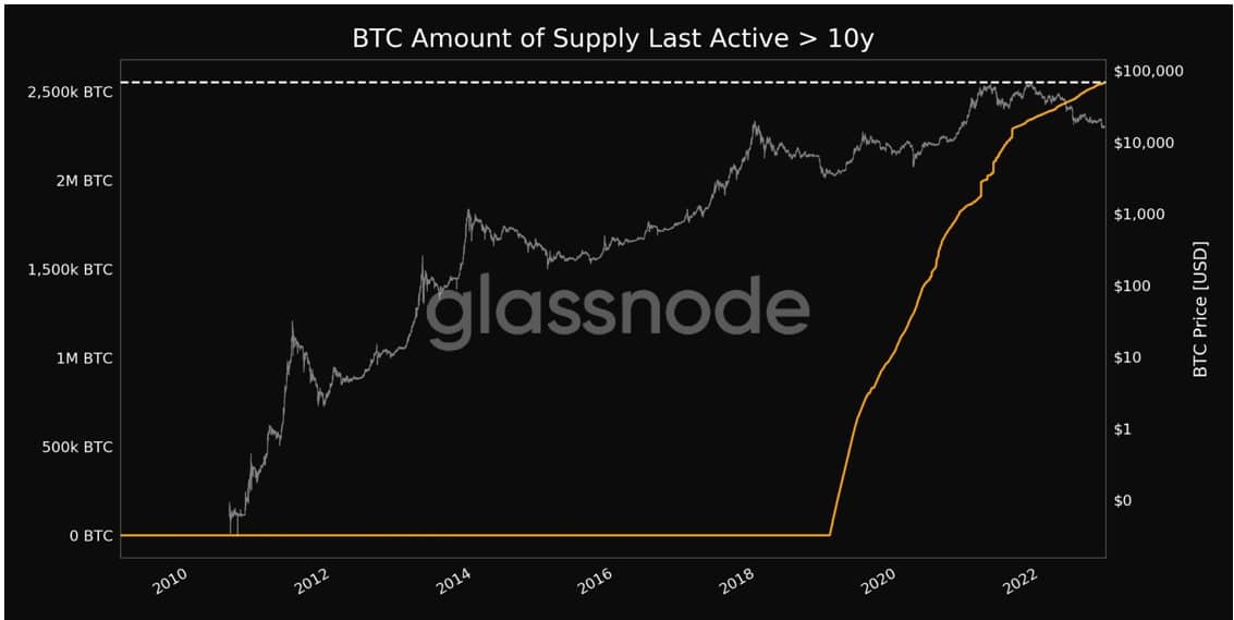 How Much Bitcoin Is Lost Forever and How Did It Get Lost?