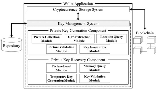 Recovery Methods in Wallets