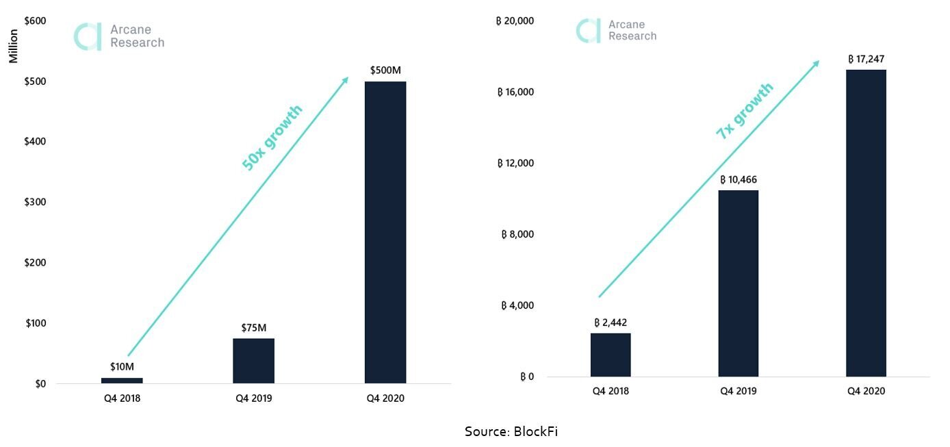 Lending Market Size, Industry Trends And Global Forecast, 