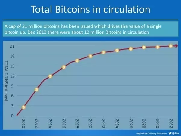 How Many Bitcoins Are There? | CoinSmart