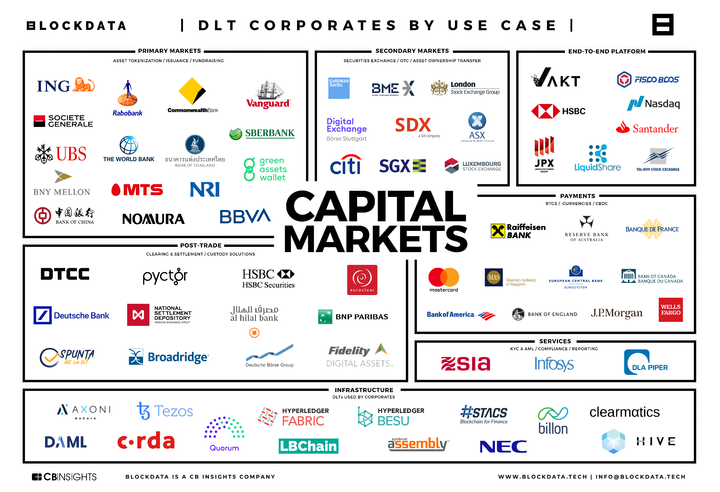 Blockchain in Finance: Blockchain Use Cases