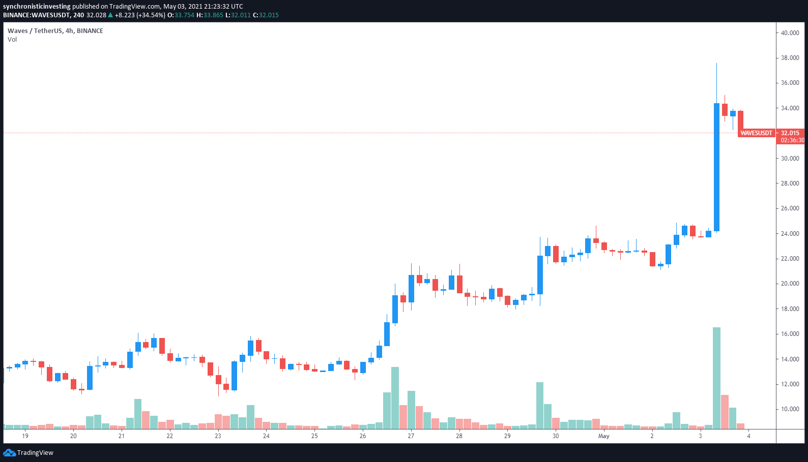 Waves Price | WAVES Price Index and Live Chart - CoinDesk